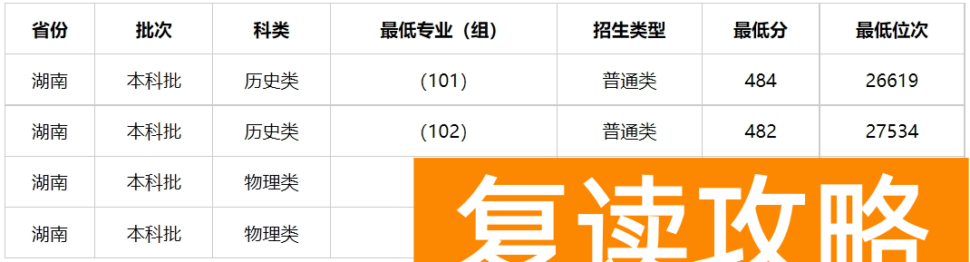 多少分能上湖南警察学院？湖南警察学院2023年高考录取分数线