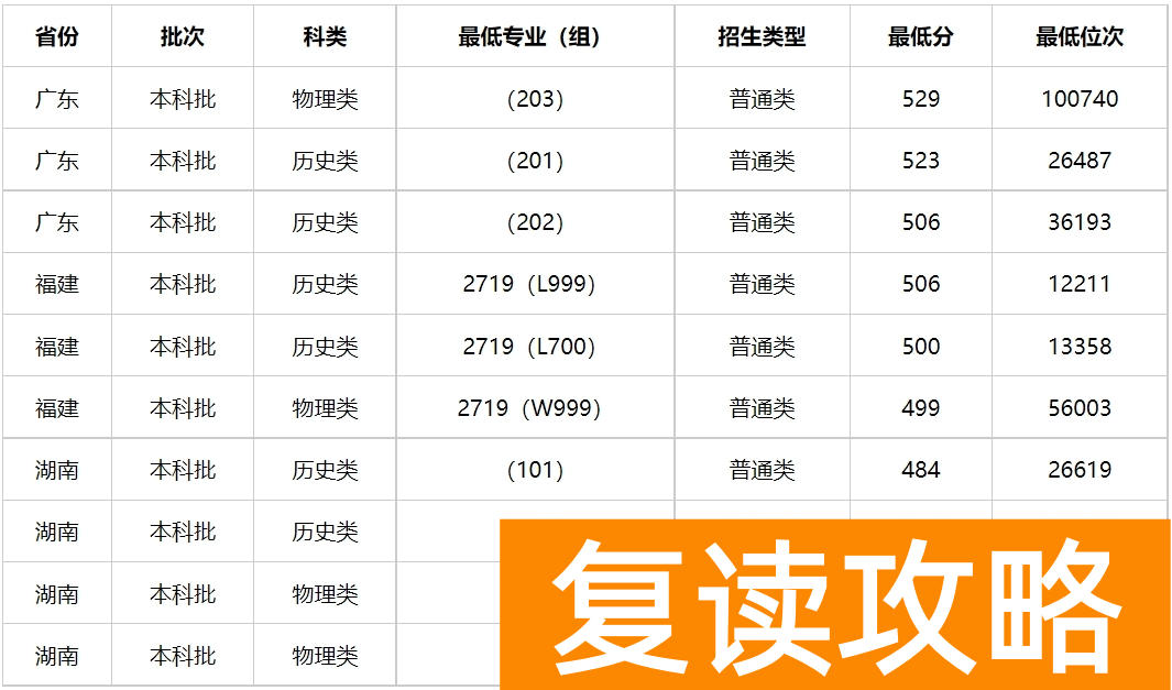 多少分能上湖南警察学院？湖南警察学院2023年高考录取分数线