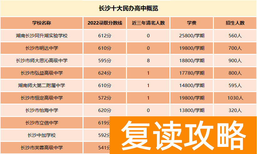 长沙民办高中学校排名和学费
